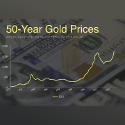 Goldkurs der letzten 50 Jahre